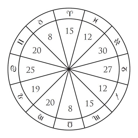Zodiacal Releasing Chart