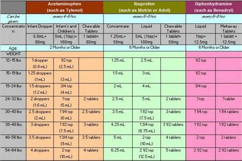 Zyrtec Dose For Dogs By Weight Chart