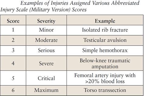 The Abbreviated Injury Scale
