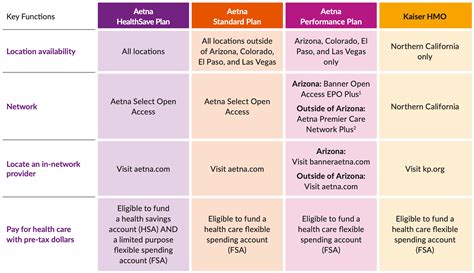 Aetna's network types