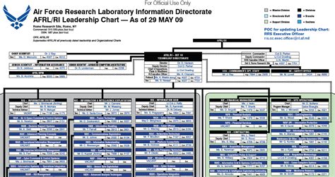 Afrl Org Chart