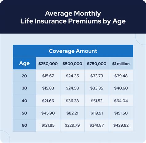 Age and Insurance Rates
