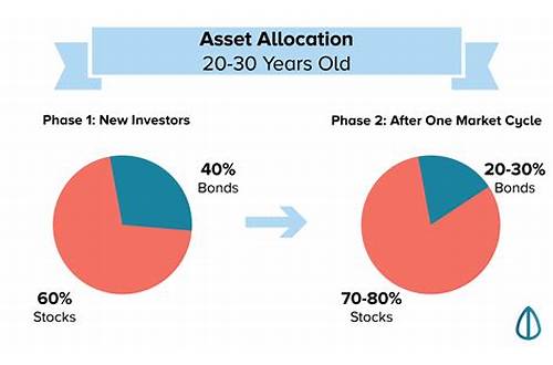 age at investment