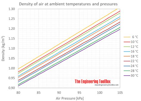 Air Density Chart