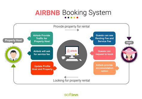 airbnb booking process