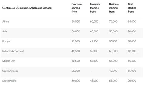 Alaska Airlines Points Chart