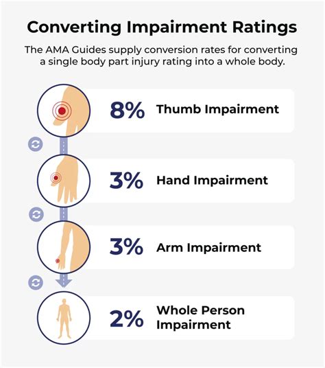 Ama Disability Rating Chart
