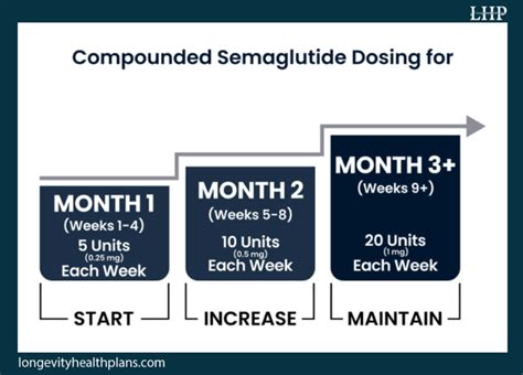 Amble Dosing Chart