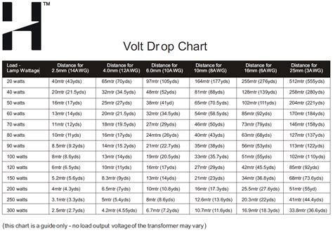 Amp Drop Over Distance Chart