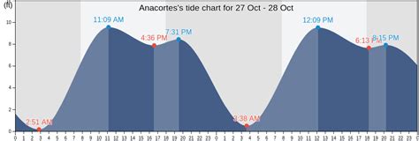 Anacortes Tides Chart