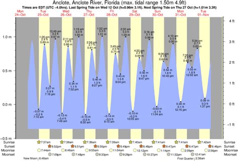 Anclote River Tide Chart