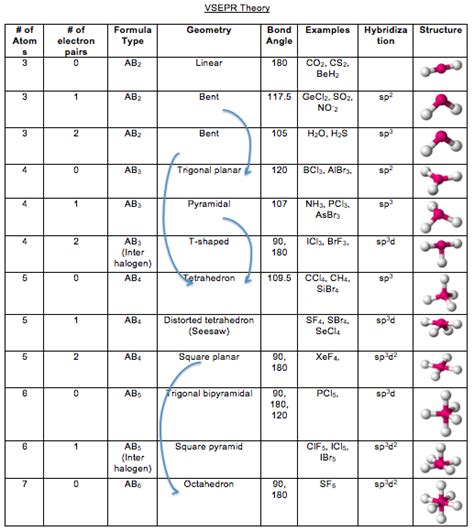 Ap Chem Vsepr Chart