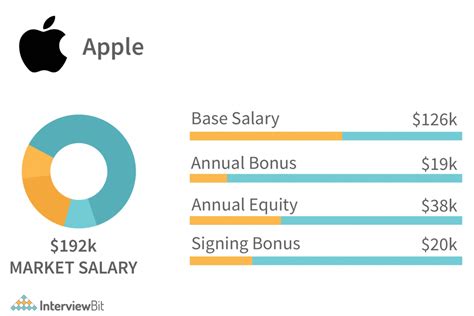 Apple Software Engineer Salary