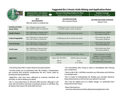 Application Rates and Guidelines
