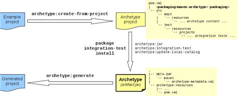 Archetype Catalog Xml