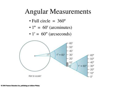 Arcminutes and Full Circle