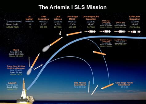 Artemis Mission Walkthrough