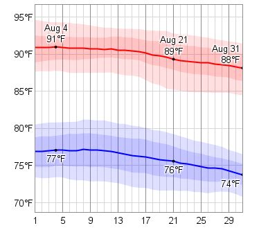 average temperature in gulf shores alabama in august