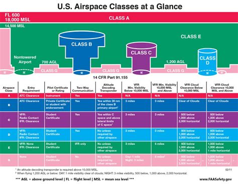 Aviation Airspace Chart