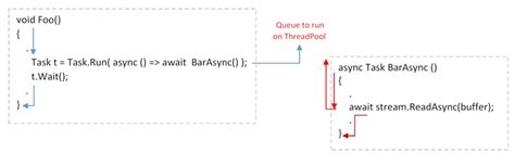 await vs TaskWait - Deadlock duplicate
