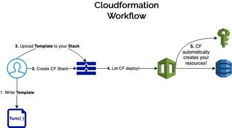 Aws Cloudformation Walkthrough