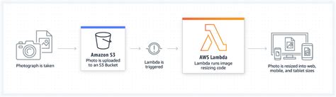 Aws Lambda Walkthrough