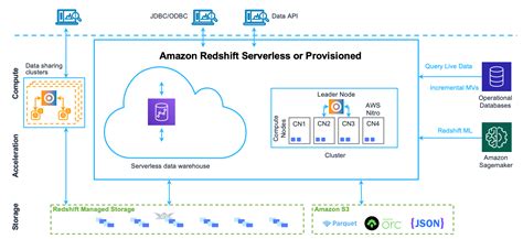 Aws Redshift Walkthrough