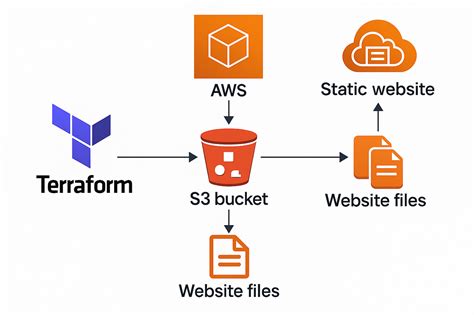 Aws S3 Walkthrough