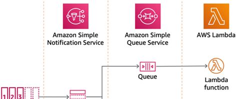 Aws Sns Walkthrough