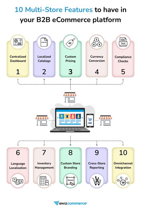 B2b Platform Multi Brand Catalogs Features
