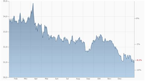 Baht To Dollar Chart