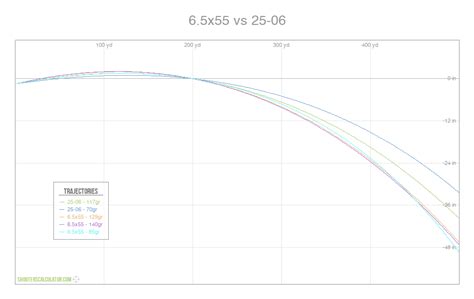 Ballistic Chart 25 06