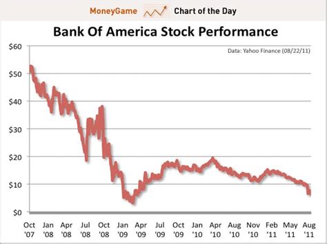 bank of america stock history graph