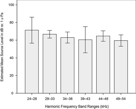 Bar Chart Mean