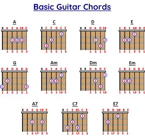 Basic Guitar Notes Chart