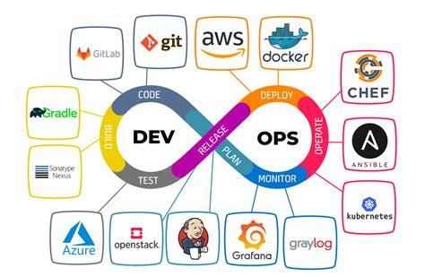become a devops manager