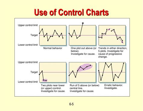 Benefits of Using a Control Chart
