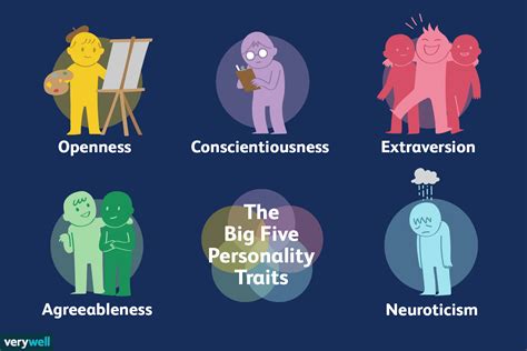 Big 5 Personality Traits Chart
