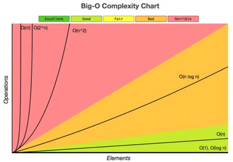 Big O Complexity Chart