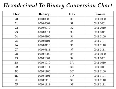 Binary To Hex Chart