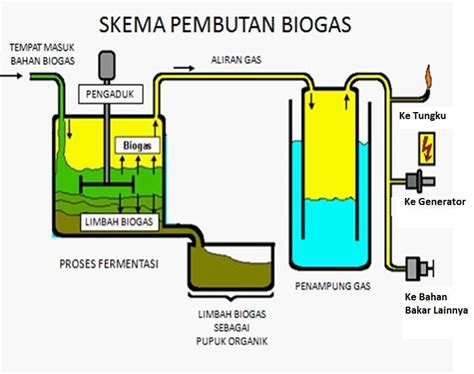 Biogas dari Limbah Organik