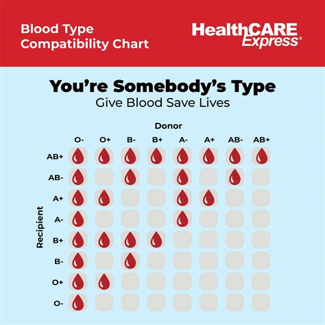 Blood Donate Chart