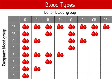 Blood Giving Chart