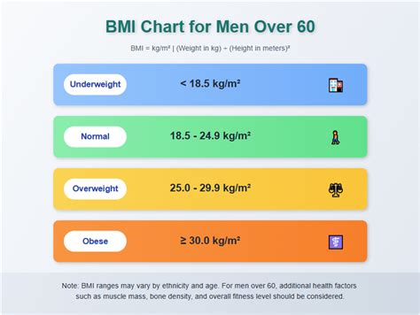 Bmi Chart For Men Over 60