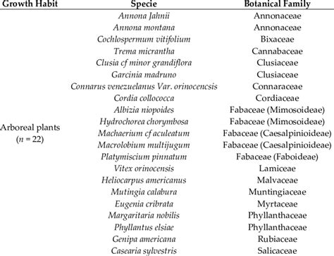 botanical characteristics
