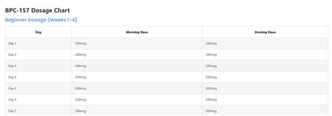 Bp157 Dosage Chart