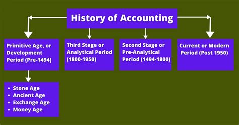 brief history and development of accounting