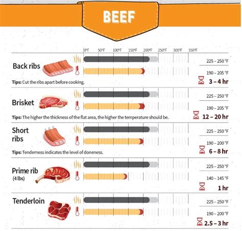Brisket Internal Temp Chart