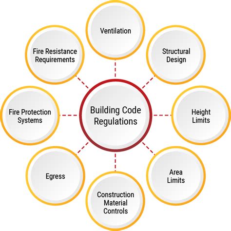building safety codes