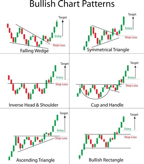 Bullish Chart Pattern